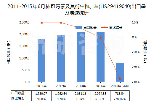 2011-2015年6月林可霉素及其衍生物、鹽(HS29419040)出口量及增速統(tǒng)計
